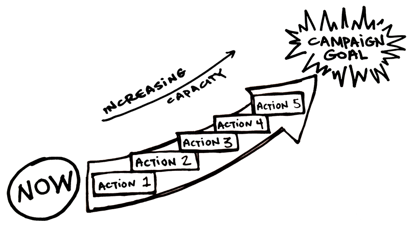 Now -> Action 1 -> Action 2 -> Action 3 (like steps on a staircase) -> Goal