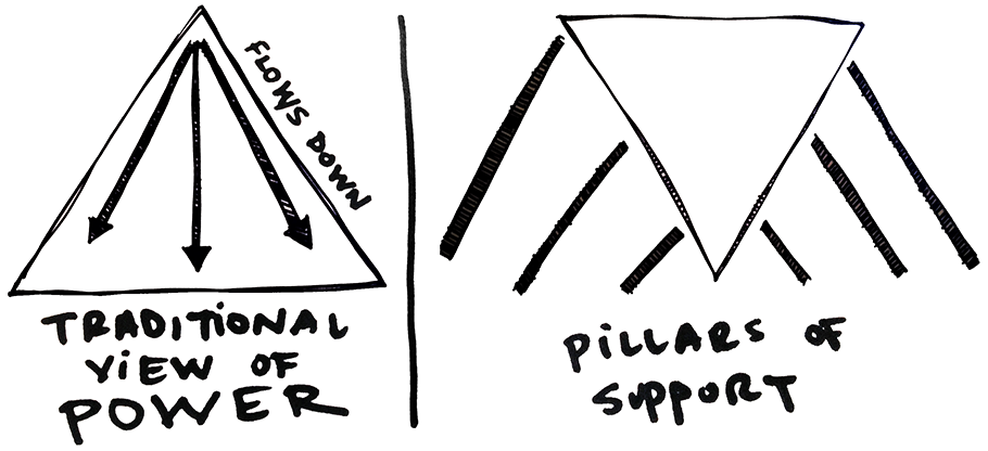 On the left side: a visual of power flowing down from the top. On the right side: pillars of support holding up an upside-down triangle.